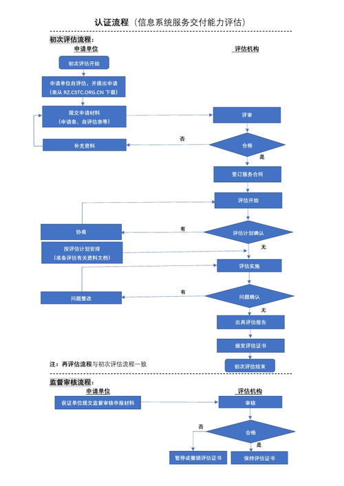 2020年信息系統服務交付能力等級認證流程詳解 卓航分享與實踐洞察