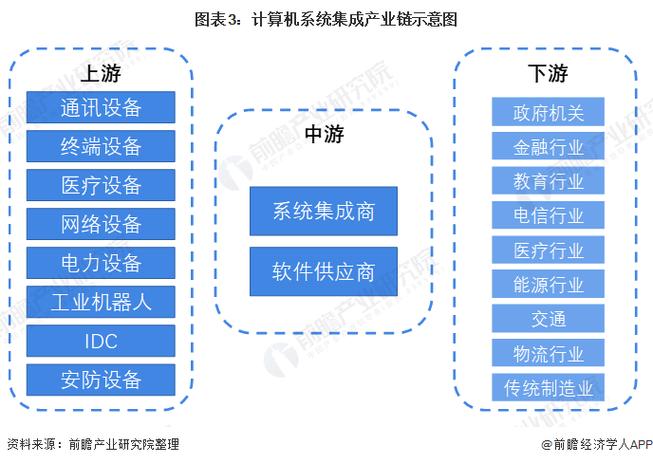 預(yù)見2022:《2022年中國計(jì)算機(jī)系統(tǒng)集成行業(yè)全景圖譜》(附市場規(guī)模